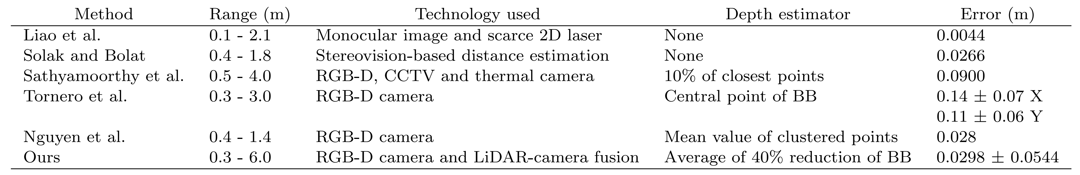 Comparative state-of-the-art methods.