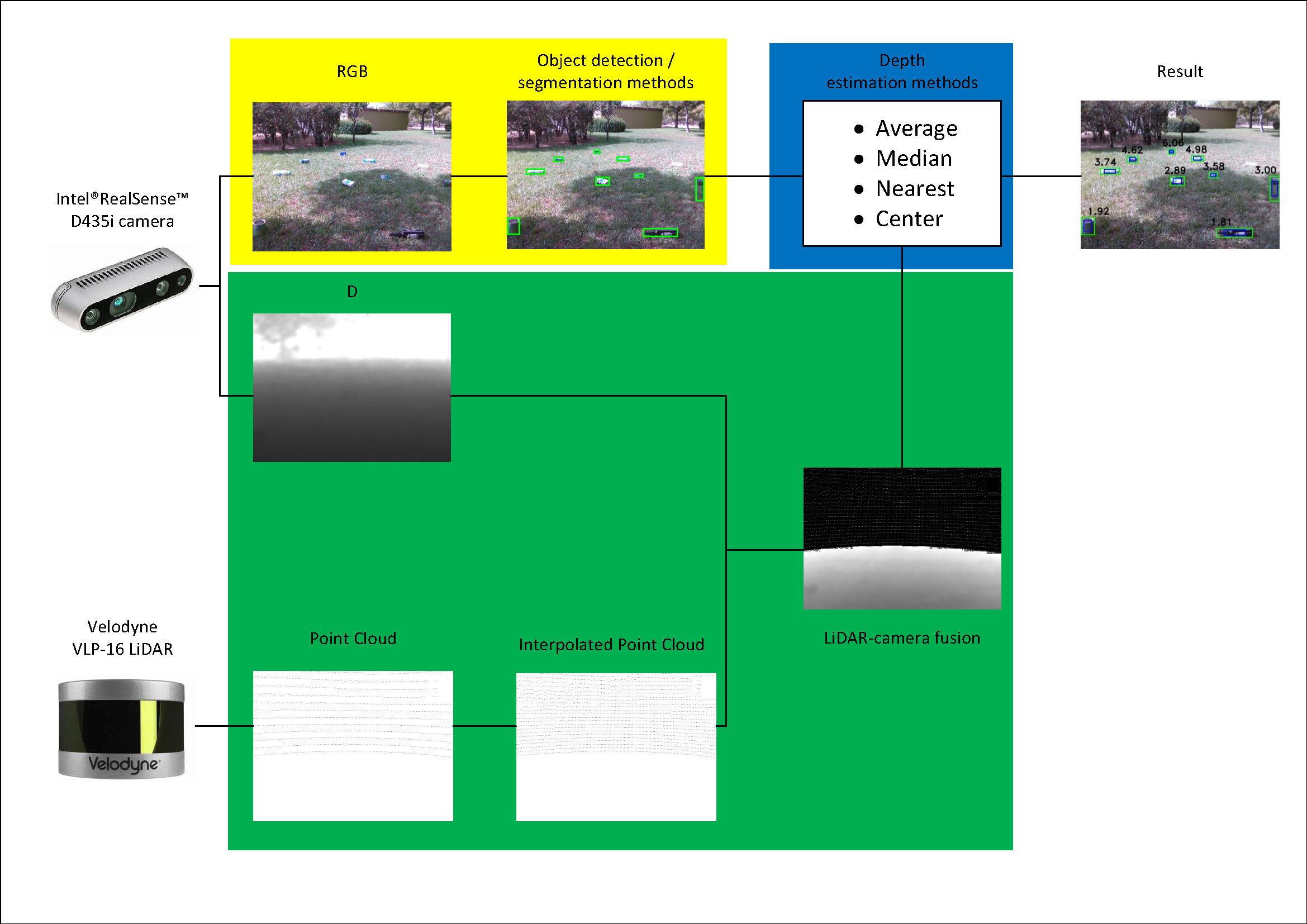 Scheme for Detection and depth estimation for domestic waste in outdoor environments by sensors fusion